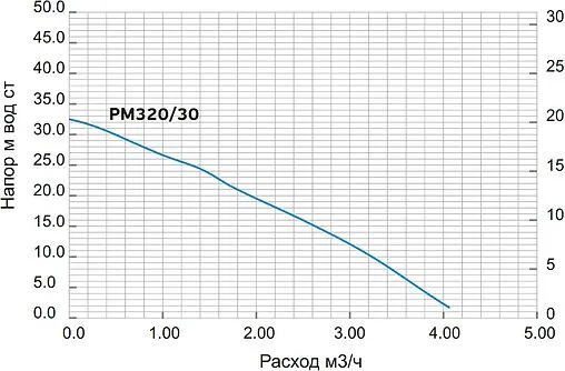 Станция автоматического водоснабжения Aquatech PM320/30