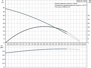 Станция автоматического водоснабжения Grundfos MQ 3-45 96515415, 3