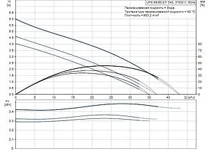 Насос циркуляционный Grundfos UPS 65-60/2 F 96402260 Насос циркуляционный Grundfos UPS 65-60/2 F 96402260, 2