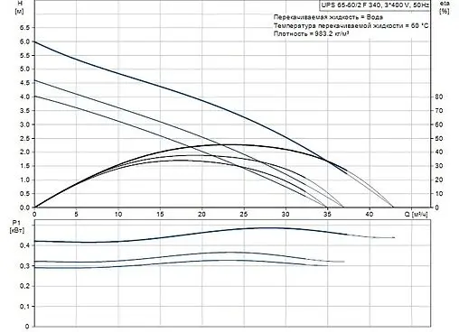 Насос циркуляционный Grundfos UPS 65-60/2 F 96402260