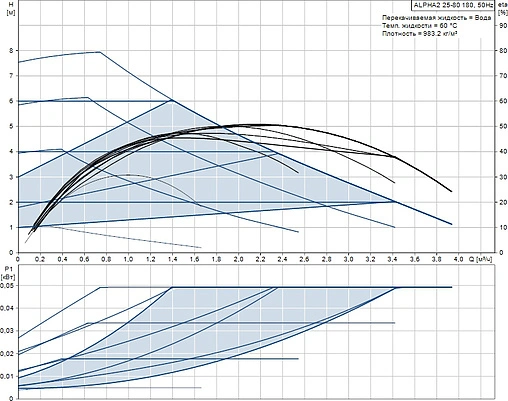 Насос циркуляционный Grundfos Alpha2 32-80 N 98676784