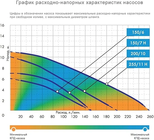 Насос фекальный Q=15.3м³/ч H=11м Джилекс Фекальник 255/11 Н 5303