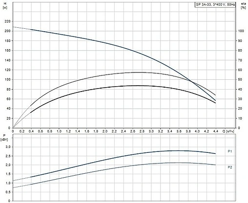 Насос скважинный центробежный 4&quot; Grundfos SP 3A-33 10001K33