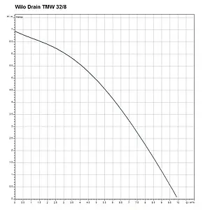 Насос дренажный Q=10м³/ч H=7м Wilo Drain TMW 32/8 4048413 Насос дренажный Q=10м³/ч H=7м Wilo Drain TMW 32/8 4048413, 3