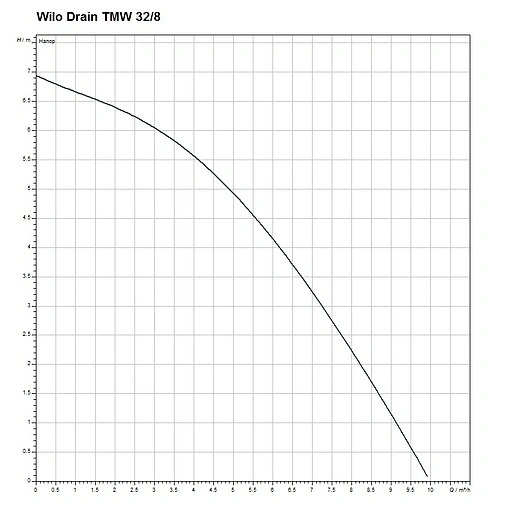 Насос дренажный Q=10м³/ч H=7м Wilo Drain TMW 32/8 4048413