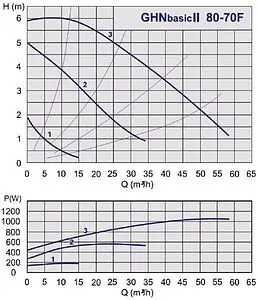 Насос циркуляционный IMP Pumps GHNbasic II 80-70F 979524473, 2
