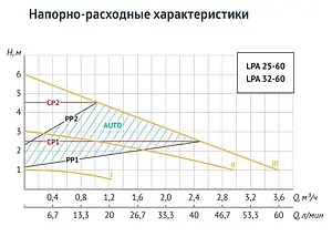 Насос циркуляционный для ГВС Unipump LPA 25-60 В 48140 Насос циркуляционный для ГВС Unipump LPA 25-60 В 48140, 3
