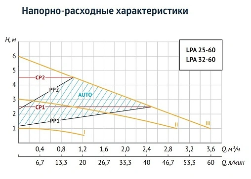 Насос циркуляционный для ГВС Unipump LPA 25-60 В 48140