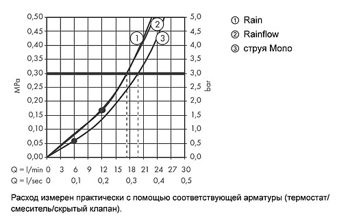 Лейка верхнего душа Hansgrohe Rainmaker Select 580 3jet белое стекло/хром 24001400