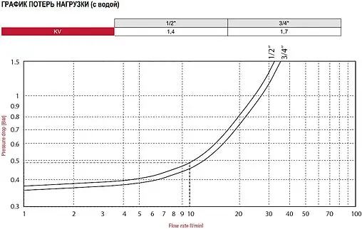 Редуктор давления поршневой ½" Itap Minipress 3600012 Редуктор давления поршневой ½" Itap Minipress 3600012