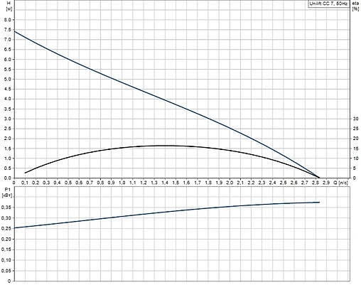 Насос дренажный Q=10м³/ч H=7м Grundfos UNILIFT CC7 A1 96280968 Насос дренажный Q=10м³/ч H=7м Grundfos UNILIFT CC7 A1 96280968