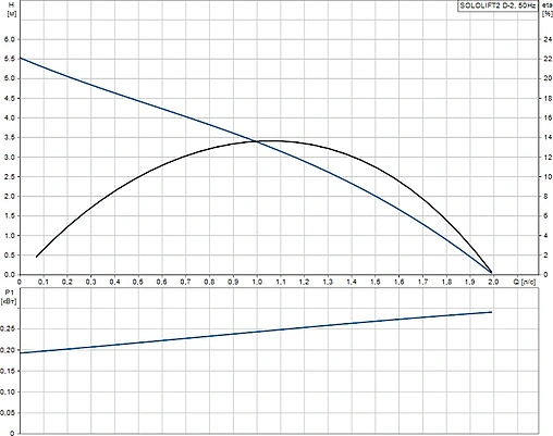 Канализационная насосная установка Grundfos Sololift2 D-2 97775318 Канализационная насосная установка Grundfos Sololift2 D-2 97775318