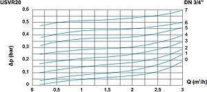 Перепускной клапан ¾&quot; WATTS USVR 20 10005172, 3