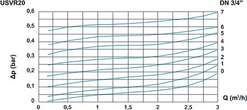 Перепускной клапан ¾&quot; WATTS USVR 20 10005172