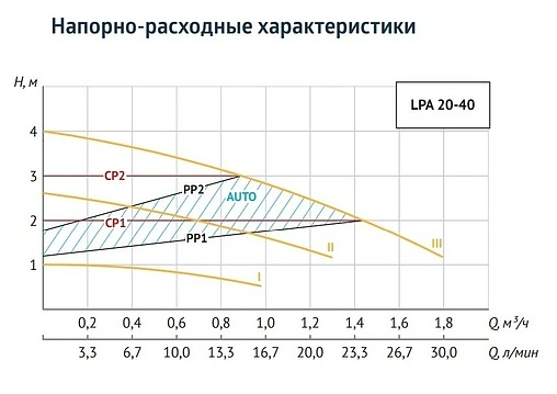 Насос циркуляционный Unipump LPA 20-40 130 65286