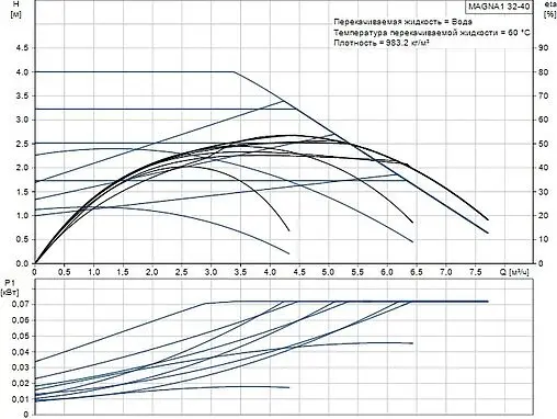 Насос циркуляционный Grundfos MAGNA1 32-40 99221233