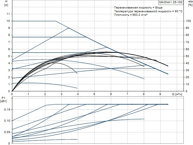 Насос циркуляционный Grundfos MAGNA1 25-100 99221214