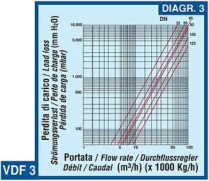 Трехходовой смесительный клапан Ду65 Kvs 90.0 MUT Meccanica 1000 VDF 3 - 65 7.007.00213, 3