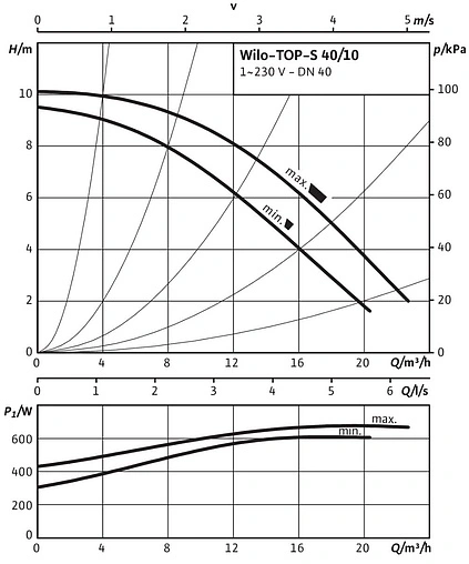 Насос циркуляционный Wilo TOP-S 40/10-EM 2-SPEEDS 2165524 Насос циркуляционный Wilo TOP-S 40/10-EM 2-SPEEDS 2165524