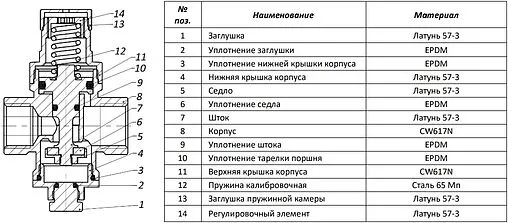 Редуктор давления поршневой ¾&quot; Rommer RVS-0009-000020
