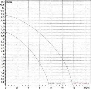 Насос дренажный Q=7.6м³/ч H=7.9м DAB Verty Nova 200 M 60168793H, 2