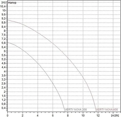 Насос дренажный Q=7.6м³/ч H=7.9м DAB Verty Nova 200 M 60168793H