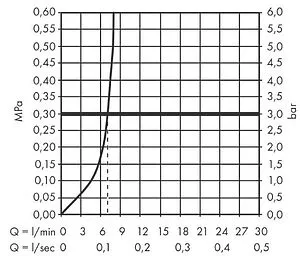 Смеситель для биде Hansgrohe Finoris белый матовый 76200700, 3