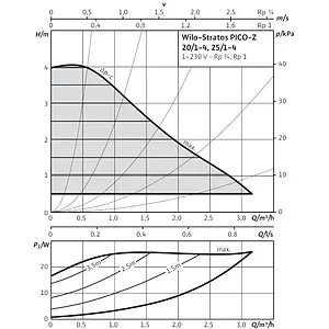 Насос циркуляционный для ГВС Wilo Stratos PICO-Z 25/1-4 4216472, 4