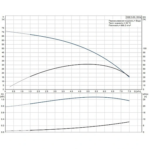 Насос скважинный центробежный 3&quot; Grundfos SQЕ 5-50 96510166