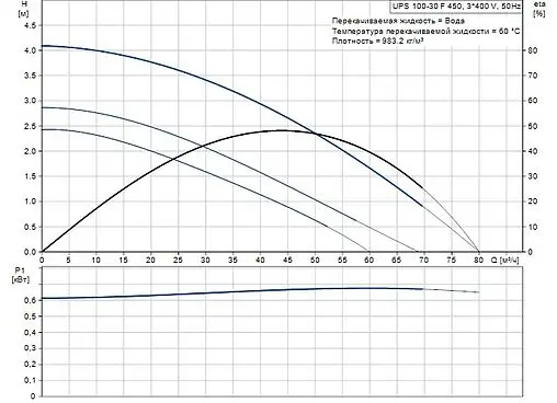 Насос циркуляционный Grundfos UPS 100-30 F 96402508 Насос циркуляционный Grundfos UPS 100-30 F 96402508