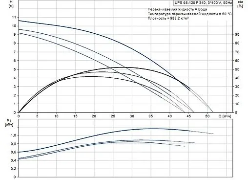 Насос циркуляционный Grundfos UPS 65-120 F 96402280