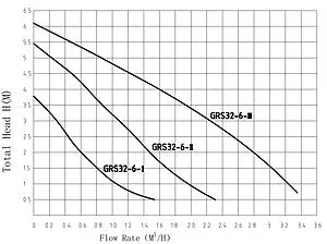 Насос циркуляционный Pumpman GRS32/6, 2
