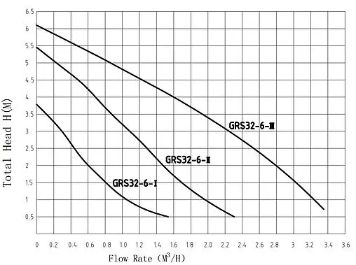 Насос циркуляционный Pumpman GRS32/6