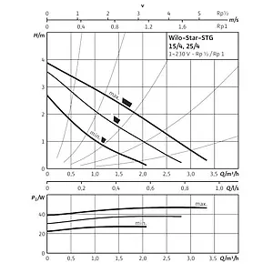 Насос циркуляционный Wilo Star-STG 15/4 4056933 Насос циркуляционный Wilo Star-STG 15/4 4056933, 4