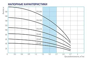 Насос скважинный центробежный 3" Belamos TF3 110 Насос скважинный центробежный 3" Belamos TF3 110, 2