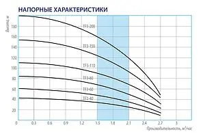 Насос скважинный центробежный 3" Belamos TF3 200 Насос скважинный центробежный 3" Belamos TF3 200, 2