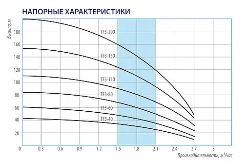 Насос скважинный центробежный 3&quot; Belamos TF3 110 1.5