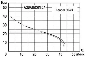 Станция автоматического водоснабжения Aquatechnica LEADER 60-24 1405203, 2