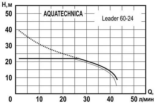 Станция автоматического водоснабжения Aquatechnica LEADER 60-24 1405203
