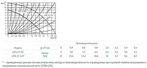 Насос для повышения давления Unipump UPА 15-120 75438 Насос для повышения давления Unipump UPА 15-120 75438, 3