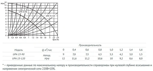 Насос для повышения давления Unipump UPА 15-120 75438 Насос для повышения давления Unipump UPА 15-120 75438