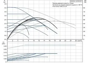 Насос циркуляционный Grundfos MAGNA1 D 50-40 F 99230357 Насос циркуляционный Grundfos MAGNA1 D 50-40 F 99230357, 2
