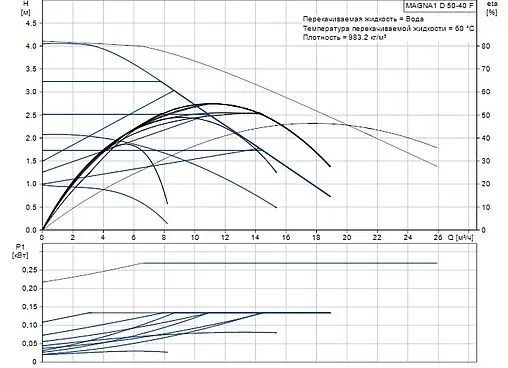 Насос циркуляционный Grundfos MAGNA1 D 50-40 F 99230357