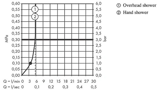 Душевая система с термостатом для душа Hansgrohe Vernis Shape 230 1jet Green хром 26319000