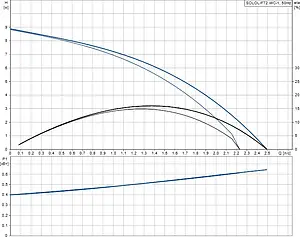 Канализационная насосная установка Grundfos Sololift2 WC-1 97775314 Канализационная насосная установка Grundfos Sololift2 WC-1 97775314, 3