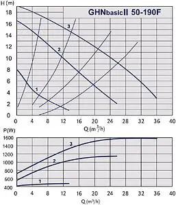 Насос циркуляционный IMP Pumps GHNbasic II 50-190F 979524576 Насос циркуляционный IMP Pumps GHNbasic II 50-190F 979524576, 2
