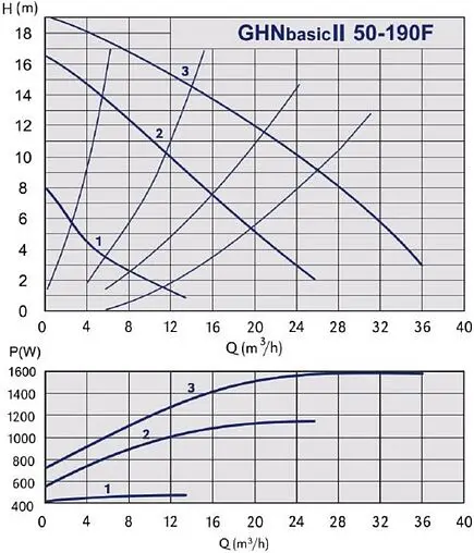 Насос циркуляционный IMP Pumps GHNbasic II 50-190F 979524576