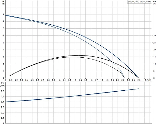 Канализационная насосная установка Grundfos Sololift2 WC-1 97775314 Канализационная насосная установка Grundfos Sololift2 WC-1 97775314
