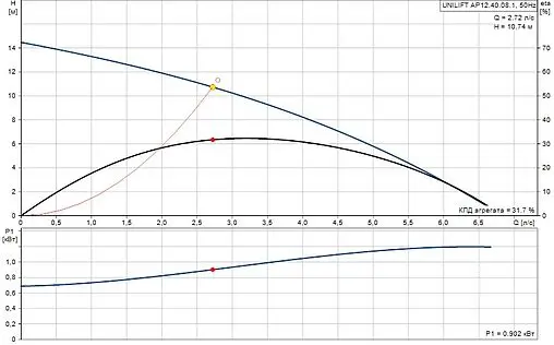 Насос дренажный Q=21м³/ч H=15м Grundfos UNILIFT AP12.408.1 96001869