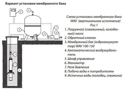 Гидроаккумулятор Wester 150л 10 бар WAV 150